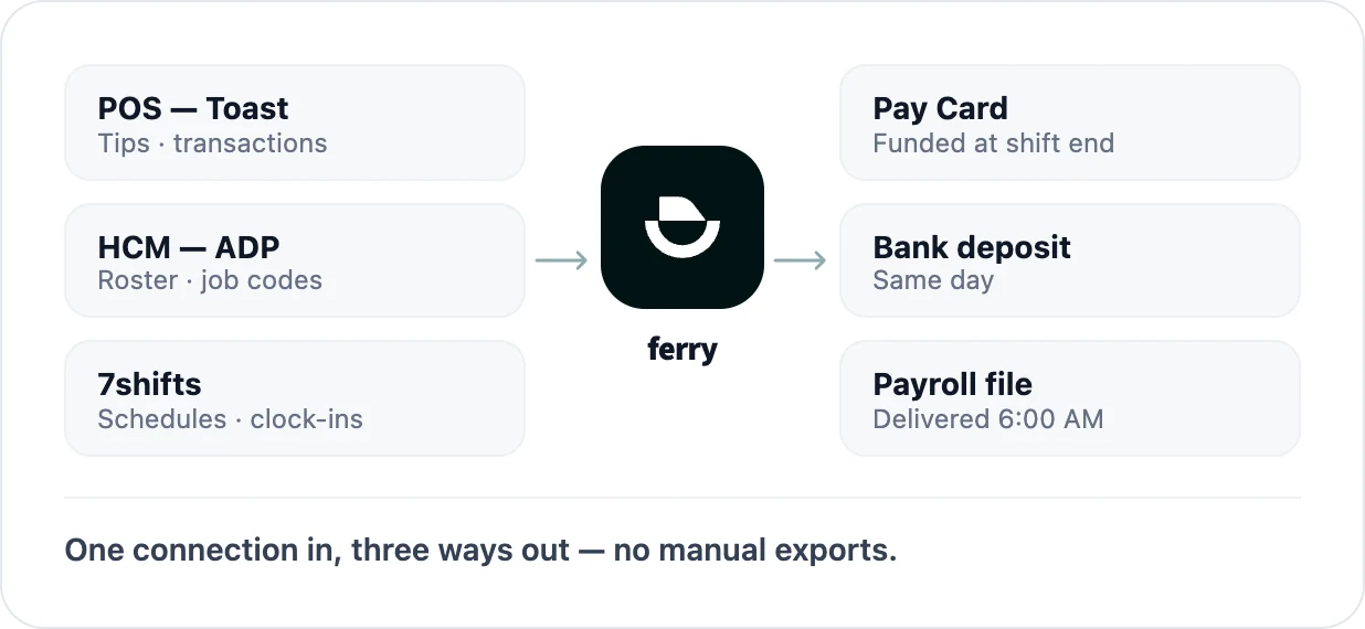 Data flow diagram — POS, HCM, and scheduling data into Ferry; Pay Card, bank deposit, and payroll file out.
