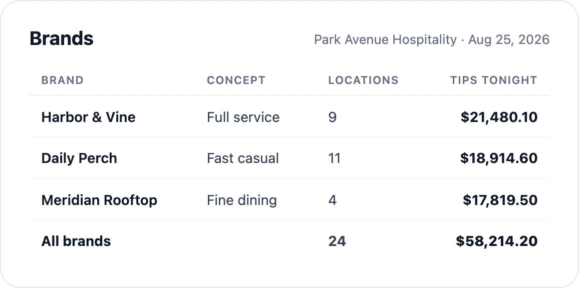 Multi-brand rollup — tips tonight by brand and concept across 24 locations.