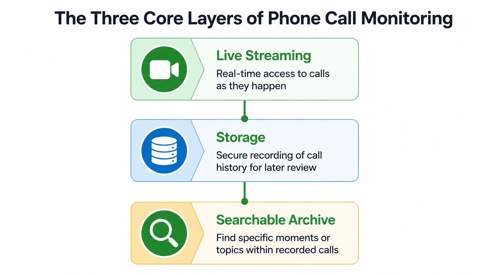 A diagram illustrating the three core layers of phone call monitoring: live streaming, storage, and searchable archive.