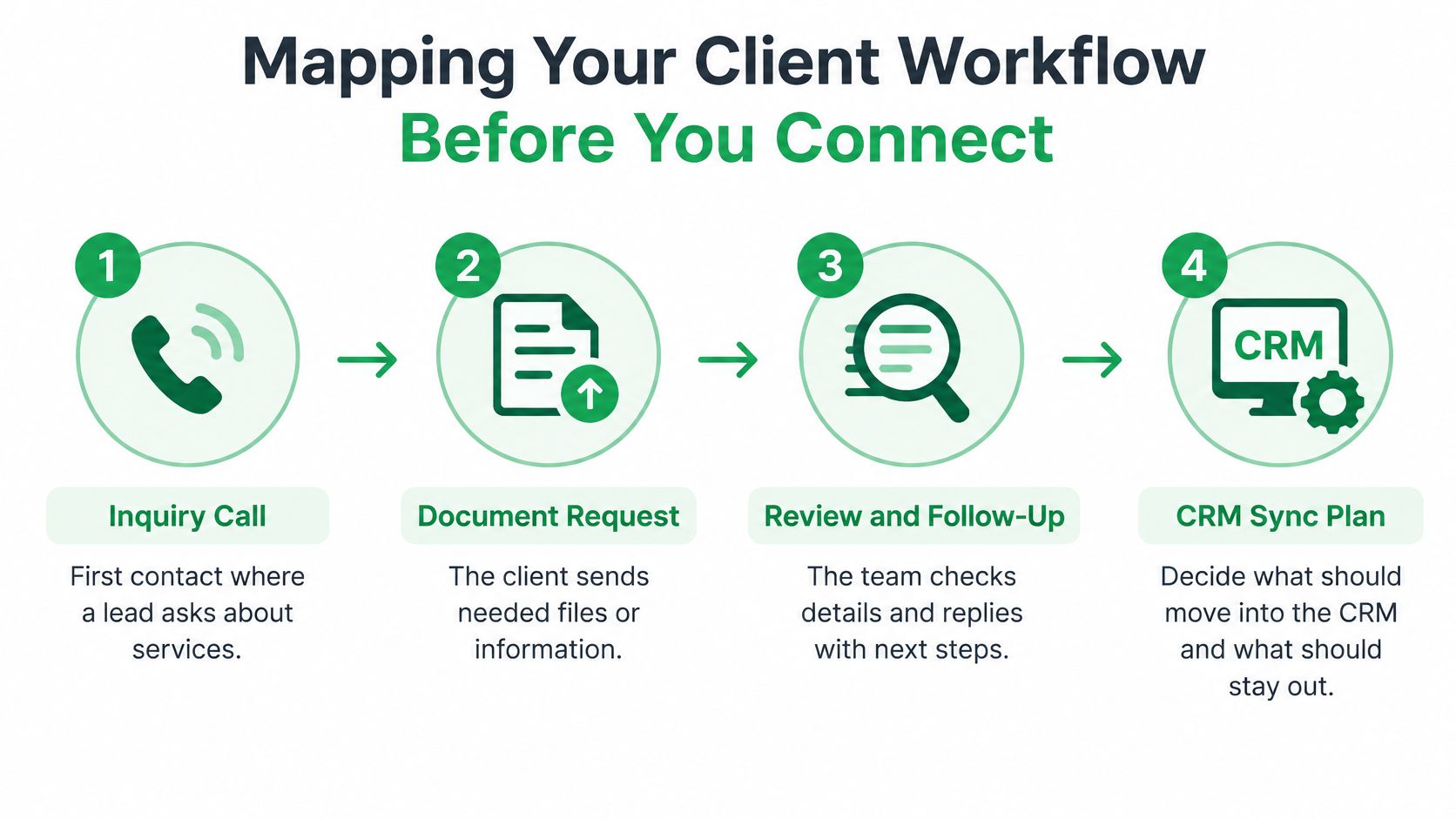 A four-step infographic illustrating a client workflow process including inquiry, documentation, review, and CRM synchronization.