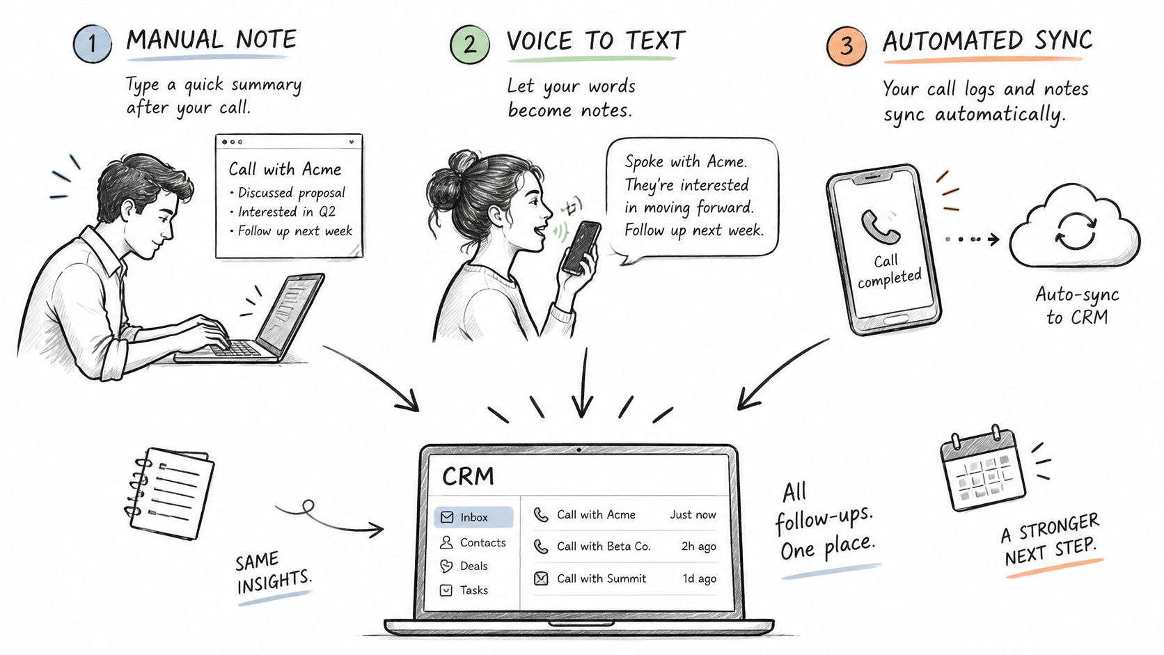 A diagram illustrating three methods for inputting call notes into a CRM system to streamline business workflows.