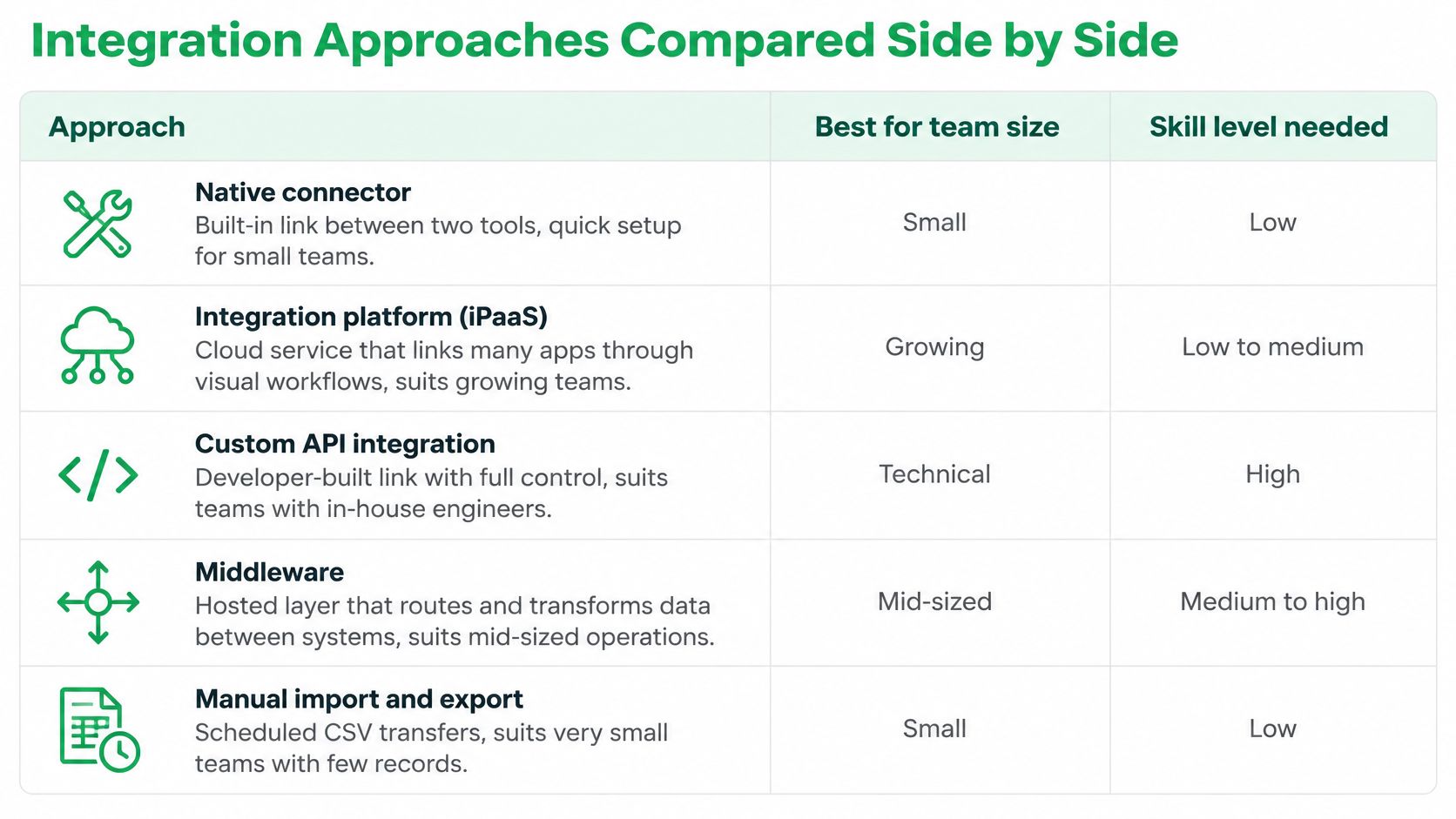 A comparison table outlining five different software integration approaches, highlighting team size suitability and required skill levels.
