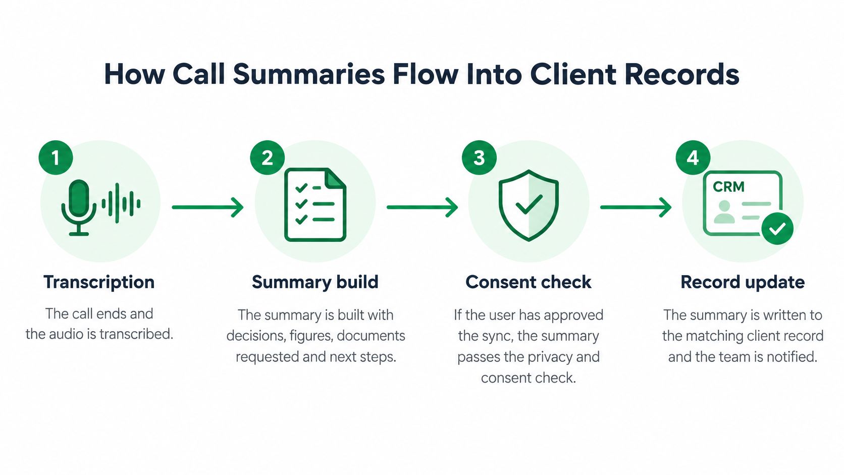 An infographic illustrating the four-step workflow of how automated call summaries are integrated into CRM client records.