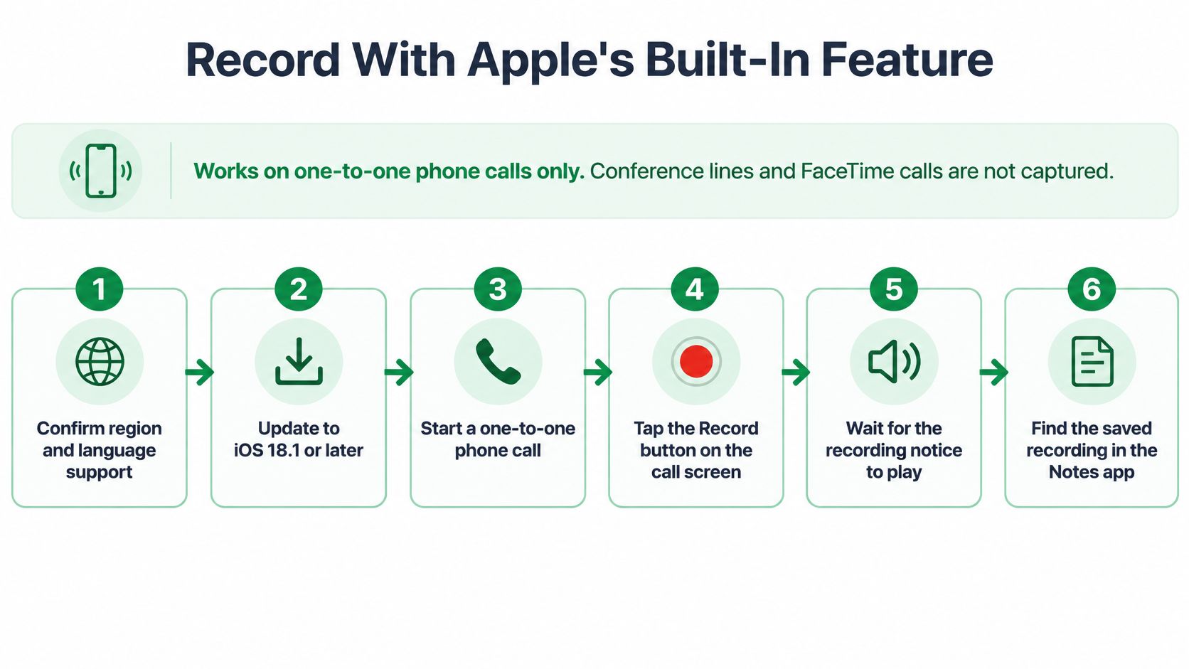 An infographic showing six simple steps to record one-to-one phone calls using Apple's built-in feature.