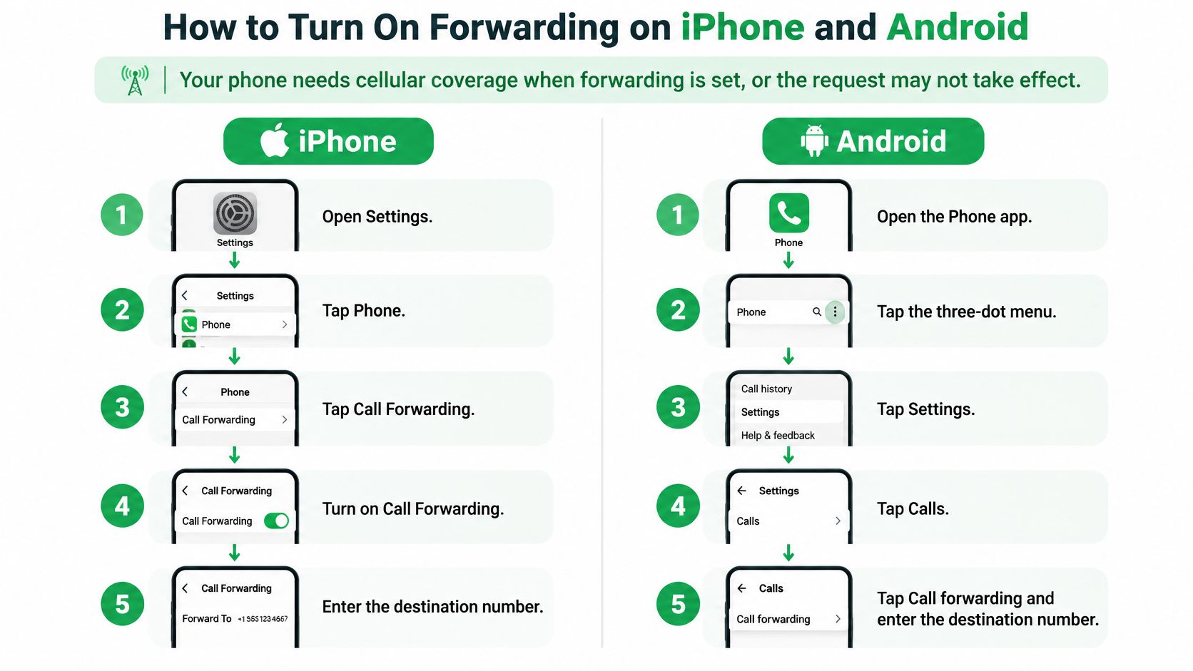 A step-by-step infographic guide showing how to enable call forwarding on iPhone and Android mobile devices.