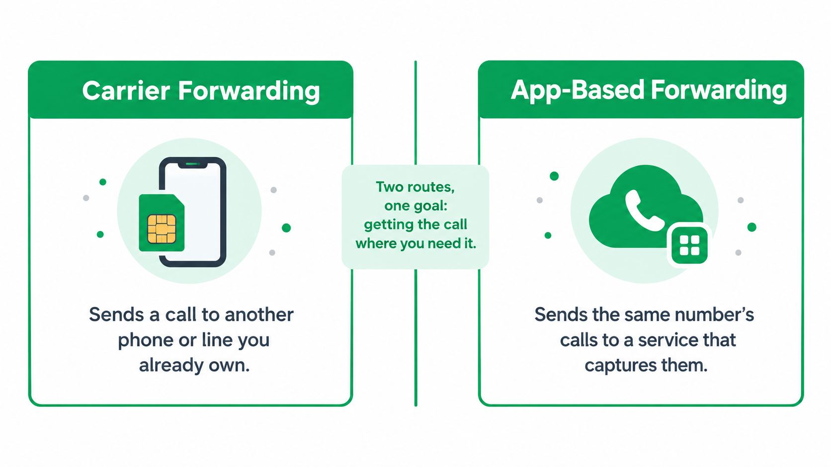 A comparison chart showing carrier forwarding on the left and app-based forwarding on the right.