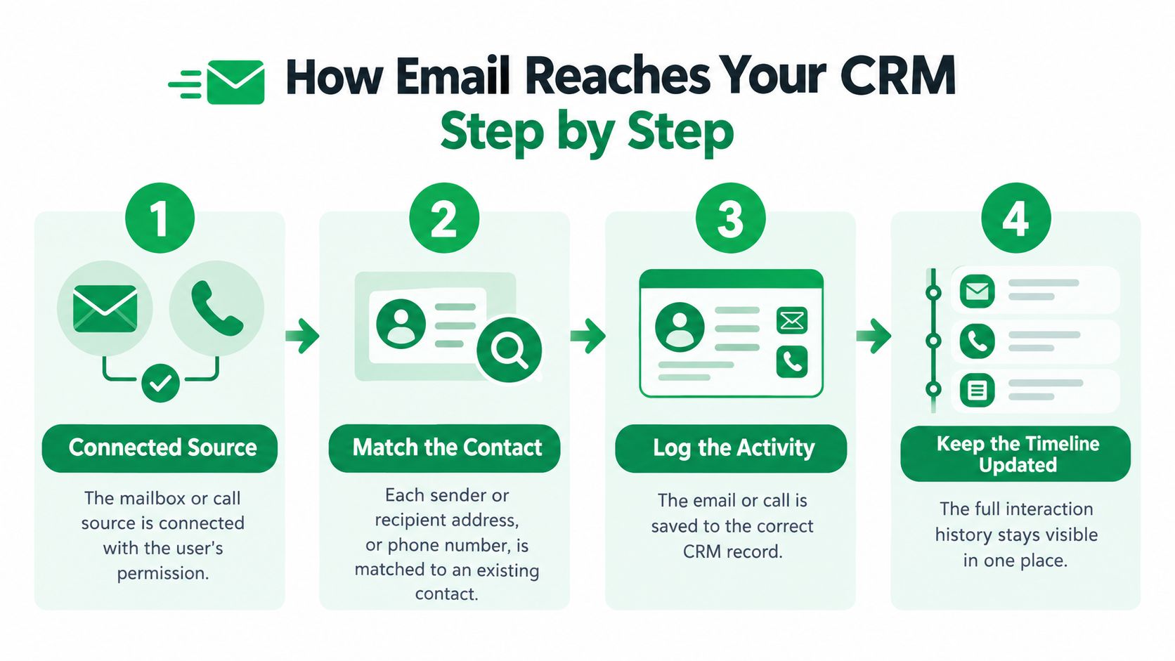 A four-step infographic illustrating how emails and calls are automatically synced and logged in a CRM system.