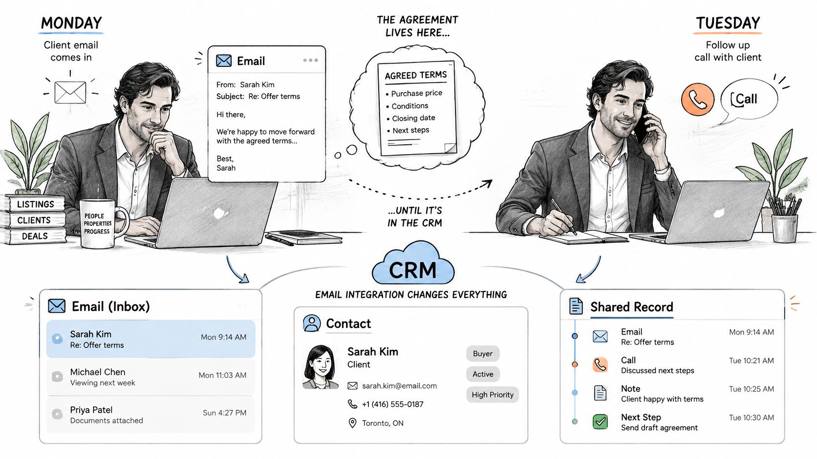 A diagram illustrating how CRM email integration centralizes client communications and activity logs between emails and calls.