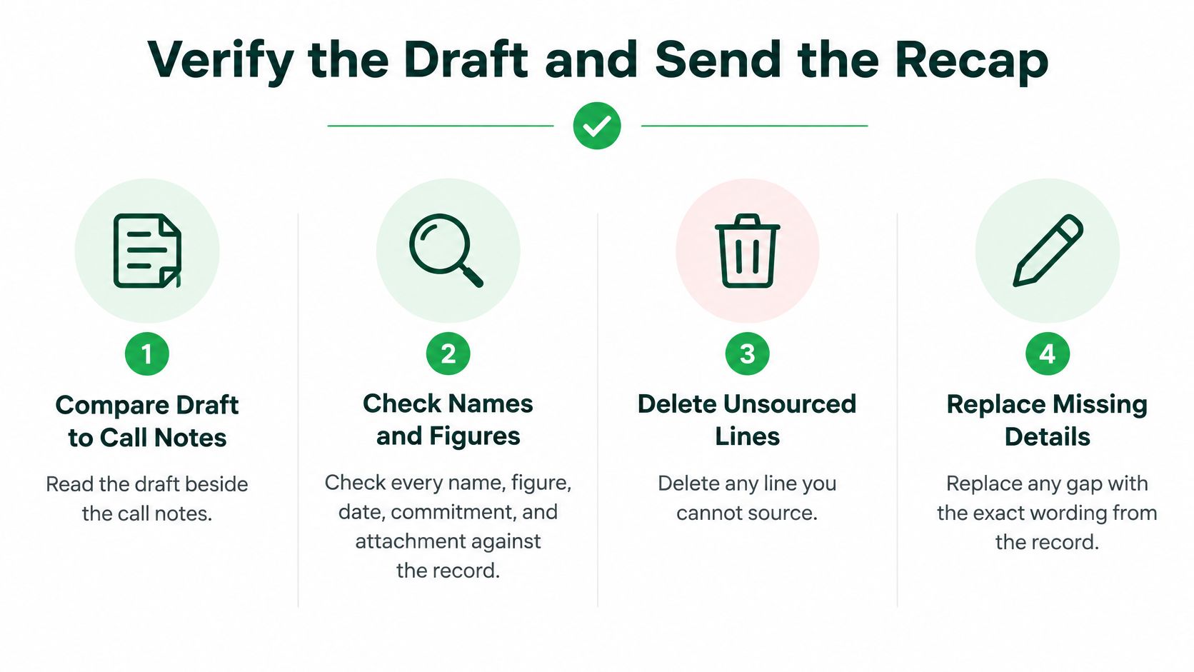 An infographic showing four numbered steps to verify a meeting draft and send a recap email.