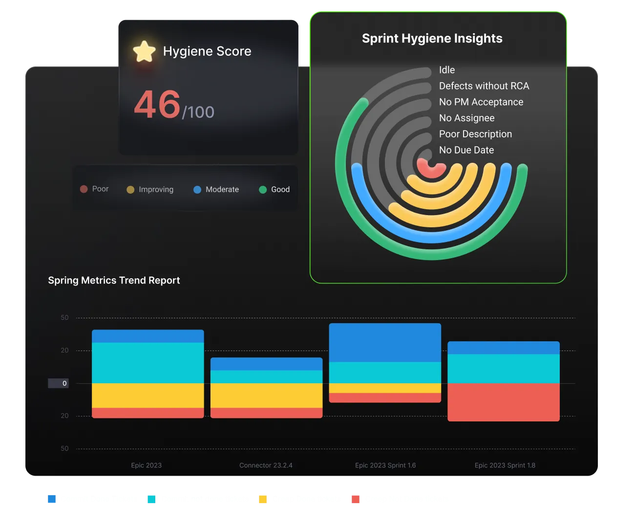 Dashboard showing a hygiene score of 46 out of 100 with a radar chart titled Sprint Hygiene Insights highlighting issues like Idle and No Due Date, and a spring metrics trend report bar graph segmented by poor, improving, moderate, and good categories.