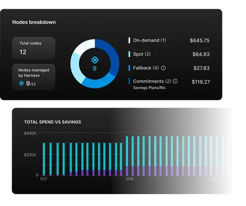 Dashboard showing nodes breakdown with a total of 12 nodes, 9 managed by Harness, and costs for On-demand, Spot, Fallback, and Commitments. Below, a bar chart compares total spend versus savings from January 17 to January 23.
