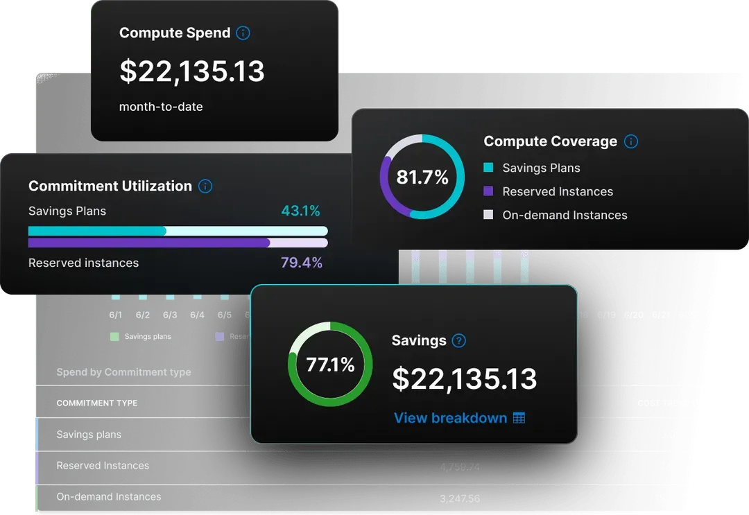 Dashboard showing compute spend of $22,135.13 month-to-date, commitment utilization with savings plans at 43.1% and reserved instances at 79.4%, compute coverage at 81.7%, and savings of $22,135.13 with 77.1% savings rate.