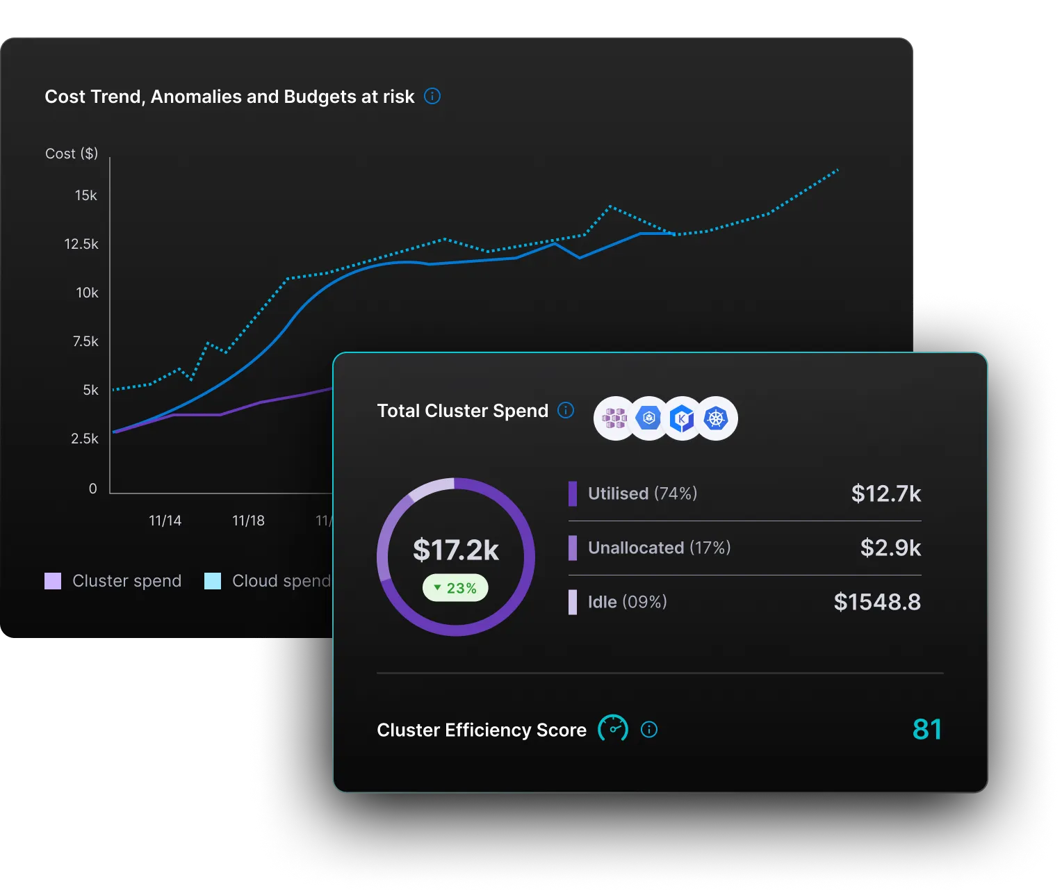 Dashboard showing cost trend graph and total cluster spend with cluster efficiency score of 81. Cost trend graph plots cluster spend and cloud spend over time, reaching up to $15k. Total cluster spend is $17.2k with 74% utilized ($12.7k), 17% unallocated ($2.9k), and 9% idle ($1548.8).