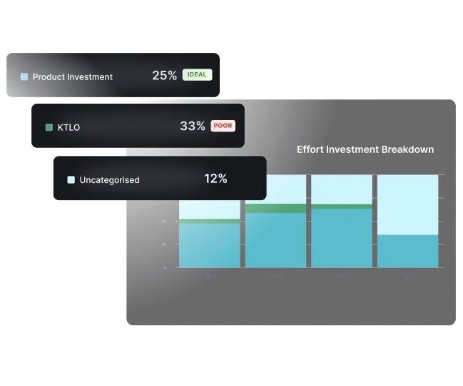 Bar chart titled Effort Investment Breakdown showing monthly percentages for Product Investment, KTLO, and Uncategorised from January to April with labeled percentages 25% (ideal), 33% (poor), and 12%.