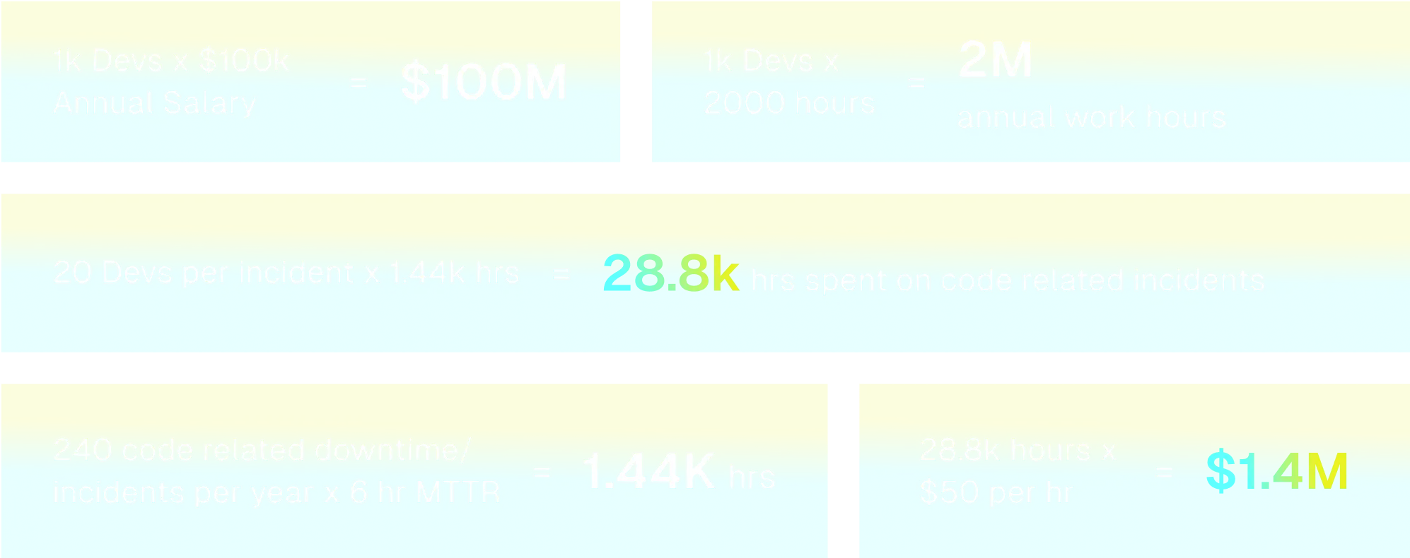 Formulas showing developer work cost and time: 1k devs x $100k salary = $100M; 1k devs x 2000 hours = 2M annual work hours; 20 devs per incident x 1.44k hours = 28.8k hours spent on code-related incidents; 240 code-related downtimes x 6 hr MTTR = 1.44K hours; 28.8k hours x $50/hr = $1.4M.