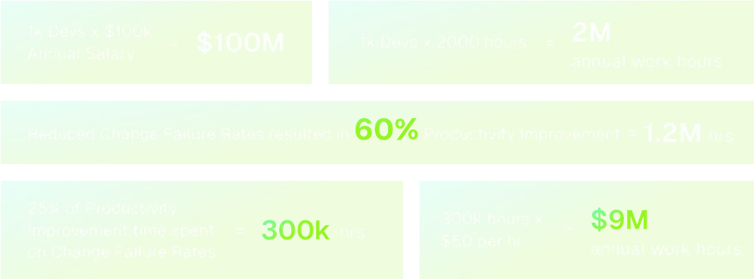 Green gradient infographic showing productivity and cost calculations involving developers, annual salary, work hours, change failure rate reduction, and productivity improvement.