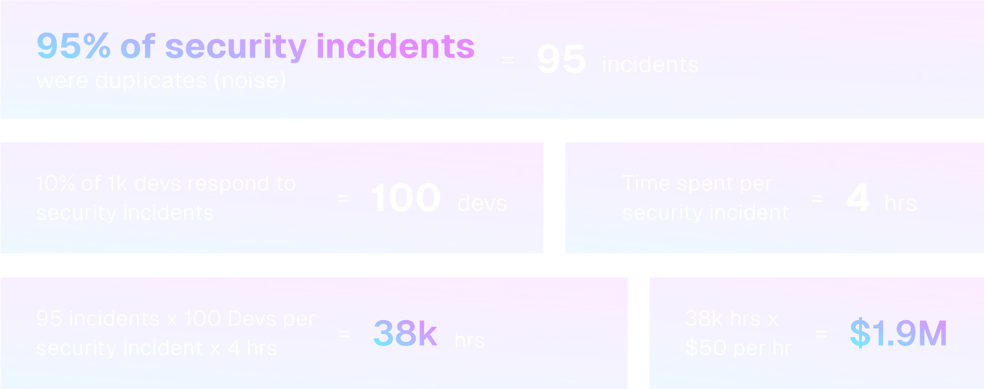 Formula calculating security incident impact: 95% of security incidents were duplicates equals 95 incidents, 10% of 1k developers respond equals 100 developers, time spent per security incident is 4 hours, total 38k hours, costing $1.9m at $50 per hour.