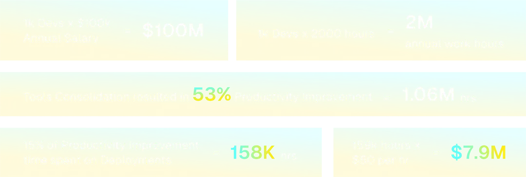 Formula showing developer productivity: 1k developers x $100k annual salary equals $100M; 1k developers x 2000 annual work hours equals 2M hours; tools consolidation resulted in 52% productivity improvement equaling 1.06M hours; 15% of productivity improvement time spent on deployments equals 159K hours; 159K hours x $50 per hour equals $7.9M.
