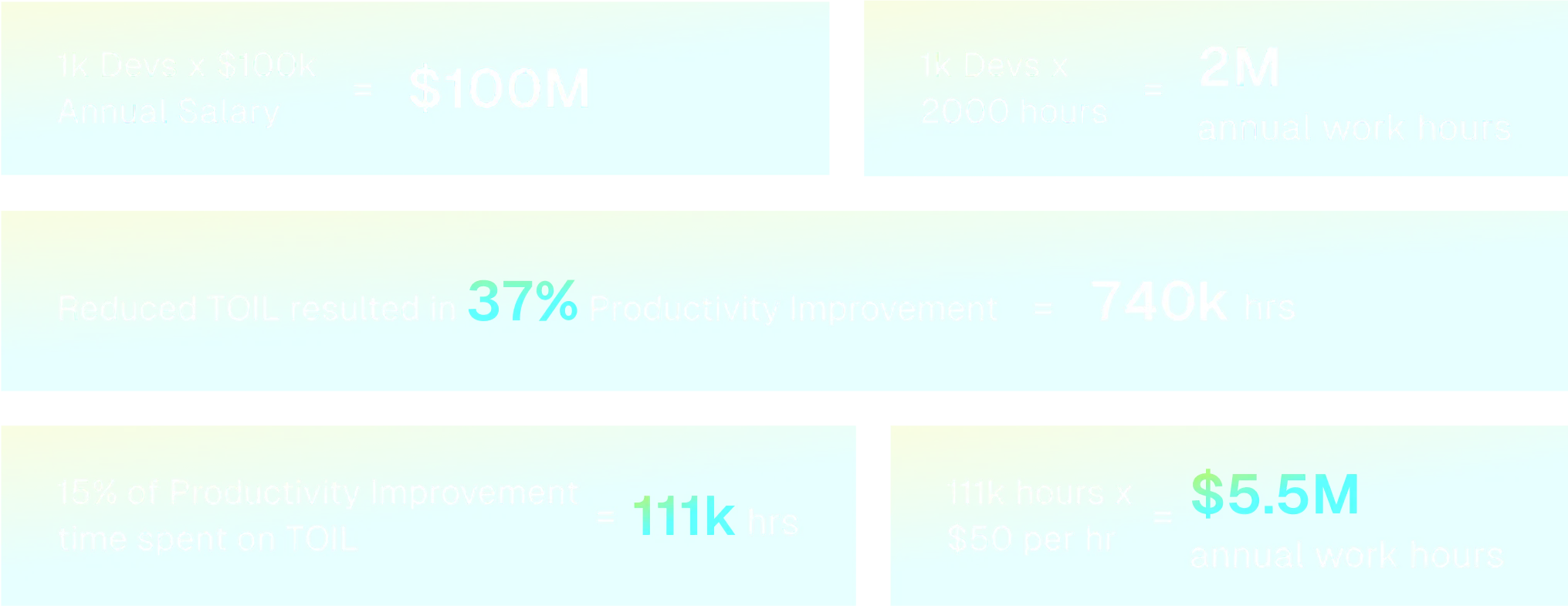 Infographic showing developer cost and productivity calculations: 1k developers times $100k annual salary equals $100M; 1k developers times 2000 hours equals 2M annual work hours; reduced TOIL resulted in 37% productivity improvement equals 740k hours; 15% of productivity improvement time spent on TOIL equals 111k hours; 111k hours times $50 per hour equals $5.5M annual work hours.