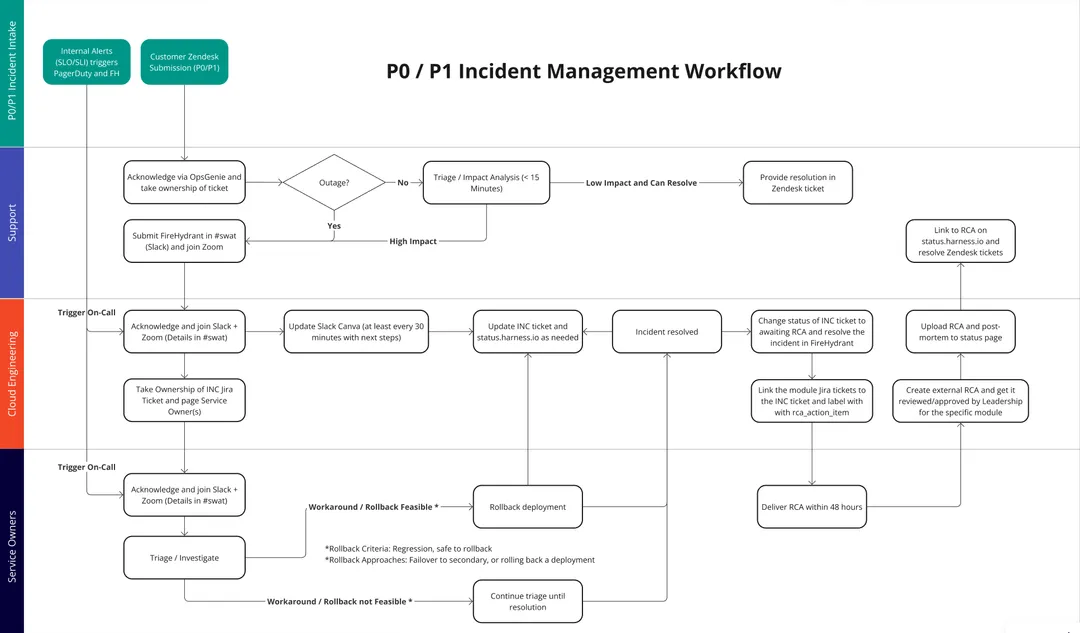 Flowchart detailing the P0/P1 Incident Management Workflow, showing steps from incident intake, triage, investigation, resolution, and root cause analysis involving Support, Cloud Engineering, and Service Owners teams.