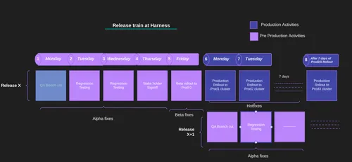 Release train at Harness timeline showing a week of pre-production steps Monday to Friday, production rollouts Monday and Tuesday, followed by a production rollout on the eighth day, with alpha, beta, and hotfixes phases labeled.