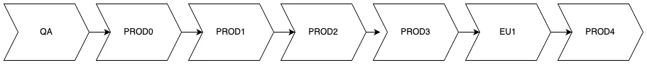 Horizontal flowchart with seven right-pointing arrows labeled QA, PROD0, PROD1, PROD2, PROD3, EU1, and PROD4.