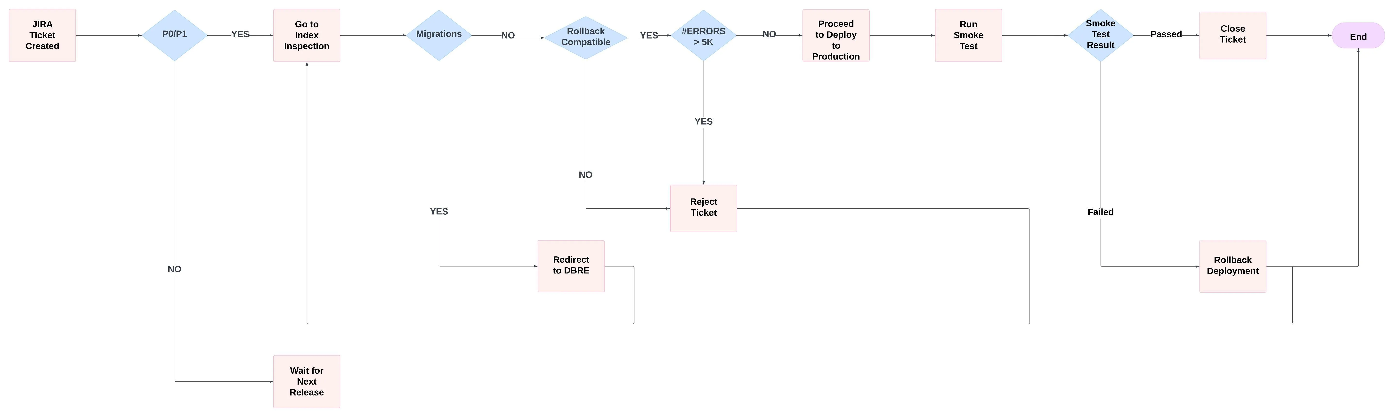 Flowchart depicting rollback deployment process starting from JIRA ticket creation with decision points for priority, migrations, rollback compatibility, error counts, smoke test results, and outcomes including deploy, reject, redirect, rollback, or wait.