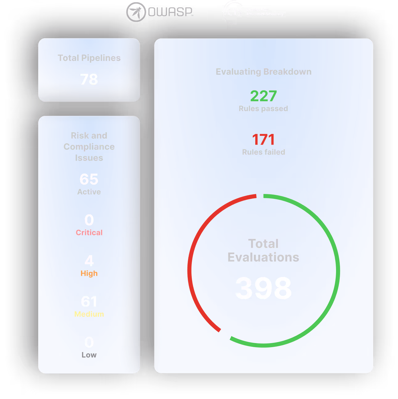 Security evaluation dashboard showing 78 total pipelines, 65 active risk and compliance issues, and a breakdown of 398 total evaluations with 227 rules passed and 171 rules failed.