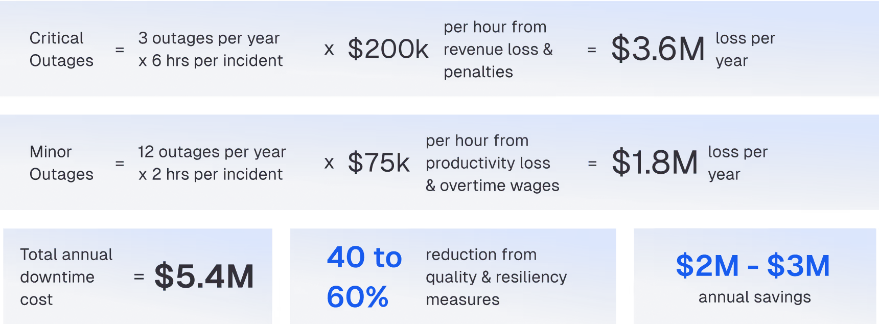 Infographic showing calculation of annual loss from outages: 3 critical outages per year at 6 hours each times $200k per hour equals $3.6M loss; 12 minor outages per year at 2 hours each times $75k per hour equals $1.8M loss; total annual downtime cost $5.4M; 40 to 60% reduction from quality and resiliency measures; $2M to $3M annual savings.