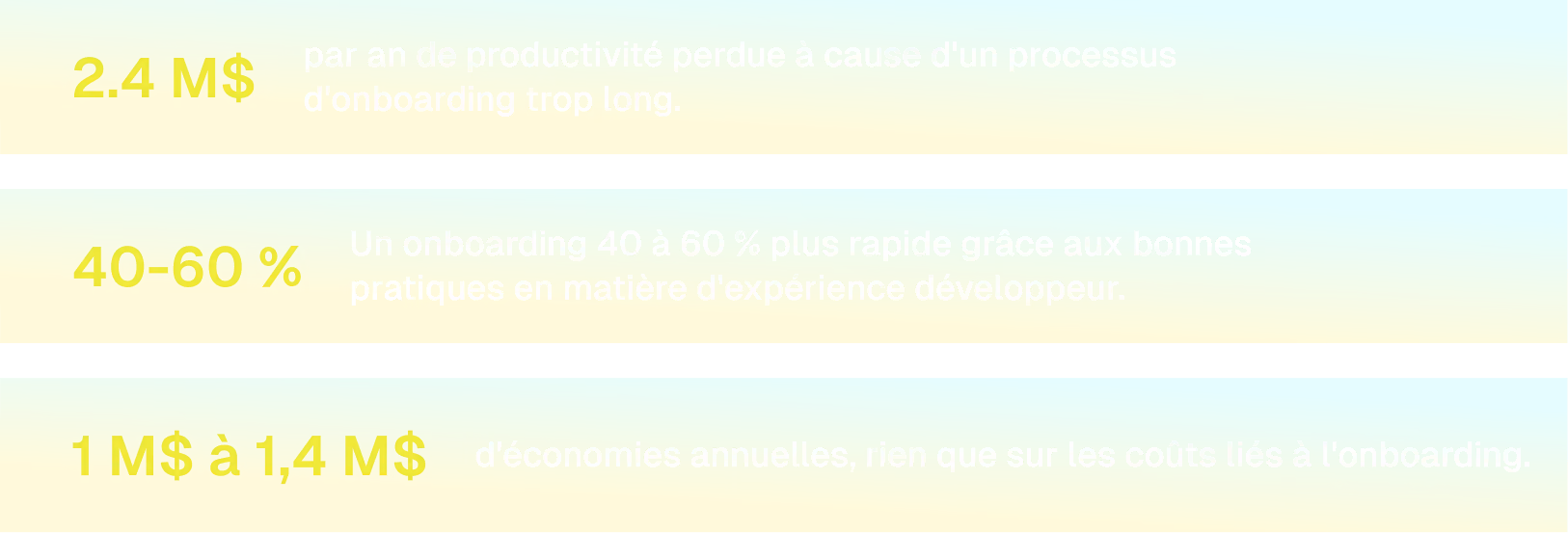 Three highlighted statistics about onboarding: 2.4M$ per year lost in productivity due to long onboarding, 40-60% faster onboarding with good developer experience practices, 1M$ to 1.4M$ annual savings on onboarding costs.