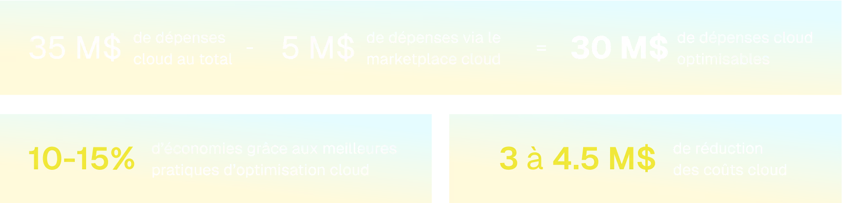 Calculation showing cloud spending optimization: 35M$ total cloud spend minus 5M$ cloud marketplace spend equals 30M$ optimizable cloud spend; potential 10-15% savings from best cloud optimization practices equals 3 to 4.5M$ reduction in cloud costs.