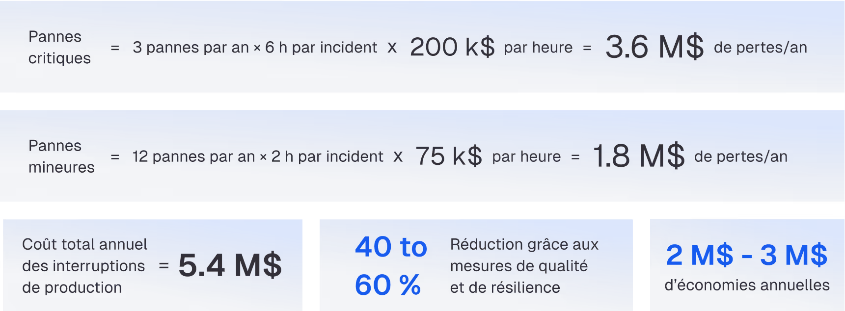 Cost breakdown showing critical failures cause 3.6 million dollars losses annually, minor failures cause 1.8 million dollars losses annually, total annual production interruptions cost 5.4 million dollars, with potential 40 to 60 percent reduction and 2 to 3 million dollars annual savings through quality and resilience measures.