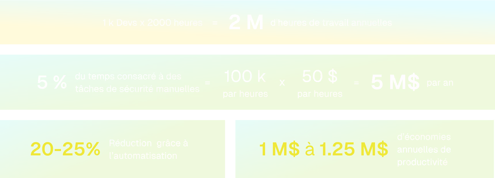 Infographic with calculations showing 1,000 developers working 2,000 hours equals 2 million annual work hours; 5% time on manual security tasks equals 100,000 hours times $50 per hour equals 5 million dollars annually; automation reduces this by 20 to 25%, resulting in 1 to 1.25 million dollars annual productivity savings.
