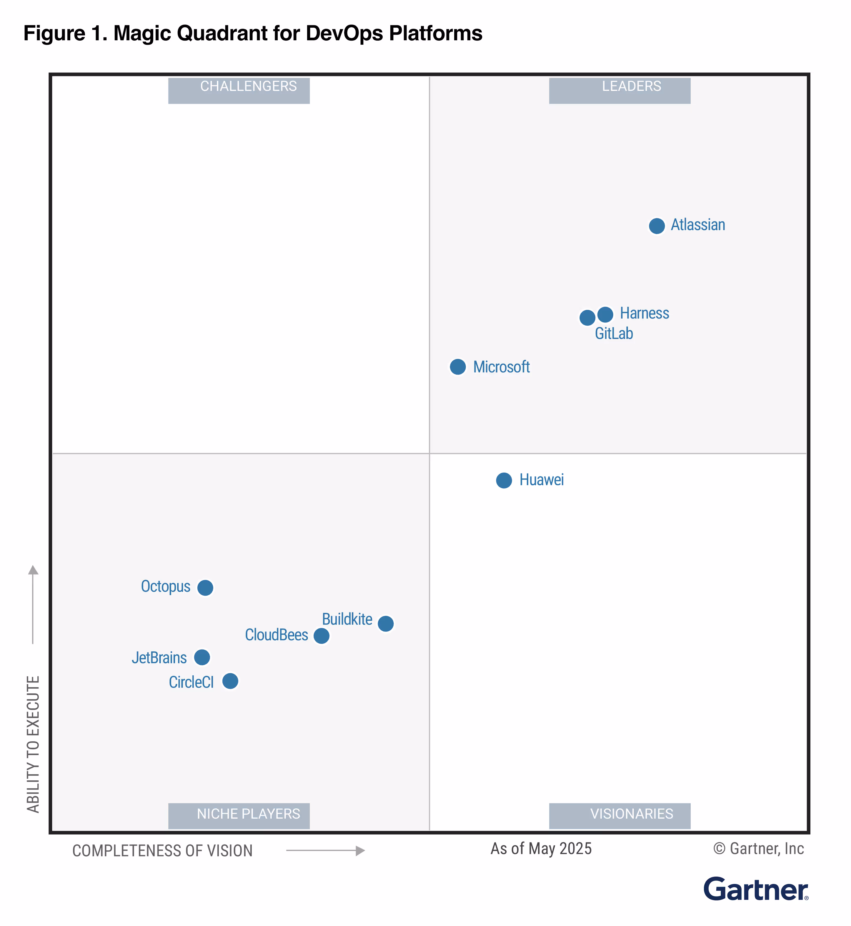 Harness Leader 2025 Gartner Magic Quadrant DevOps Platform