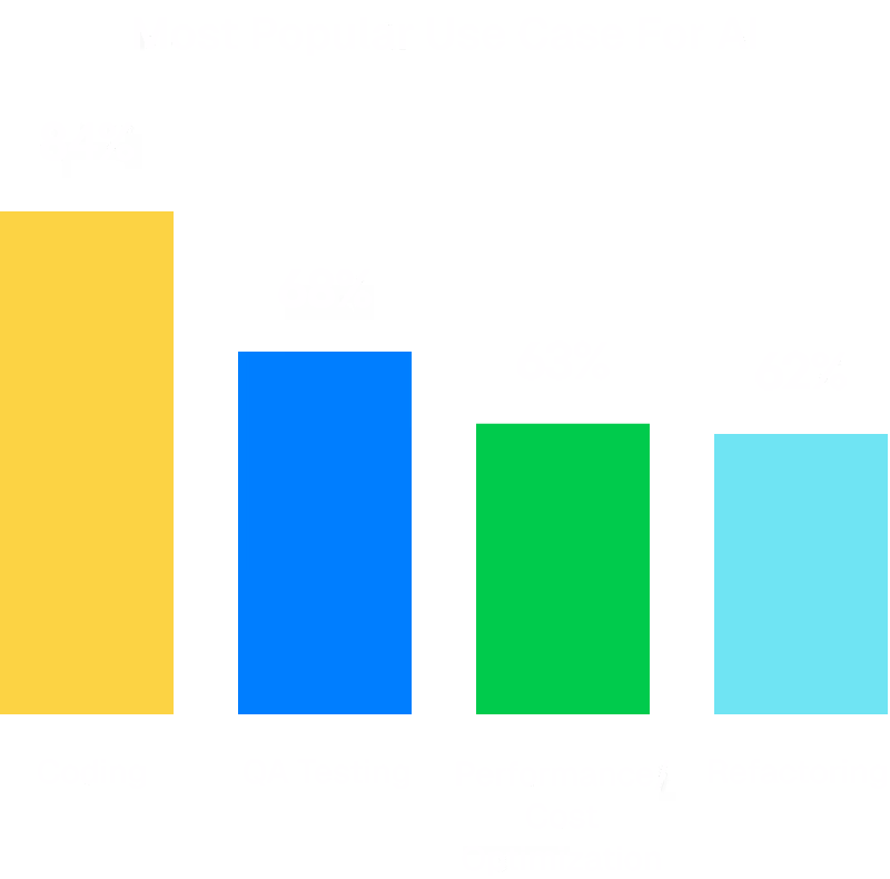 Report chart illustrating the most popular AI use case