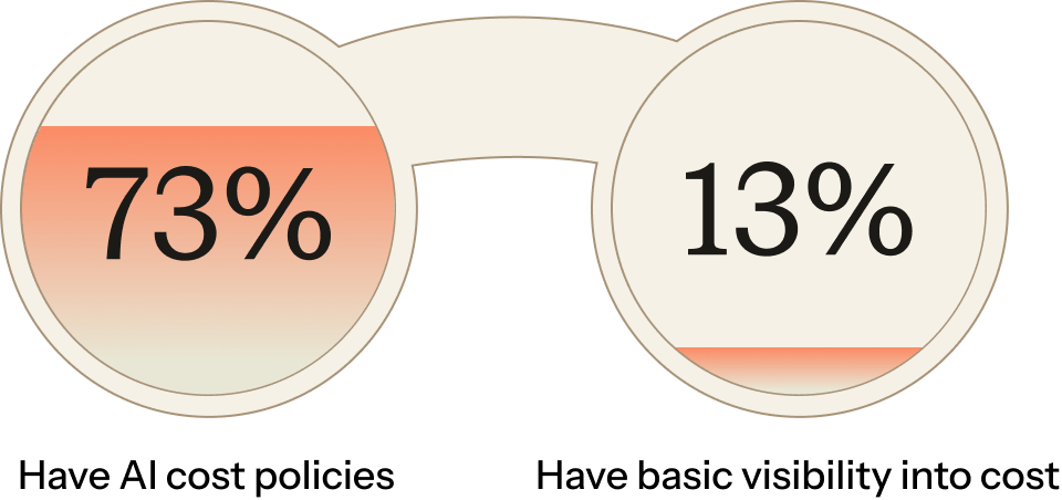 Stat graphic: 73% have AI cost policies, 13% have basic visibility into cost.