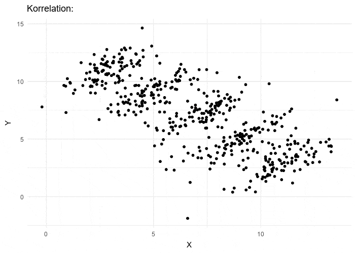 Scatter plot where individual data clusters trend upward, but the combined data shows a negative overall trend
