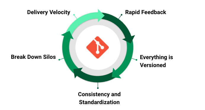 GitOps approach diagram