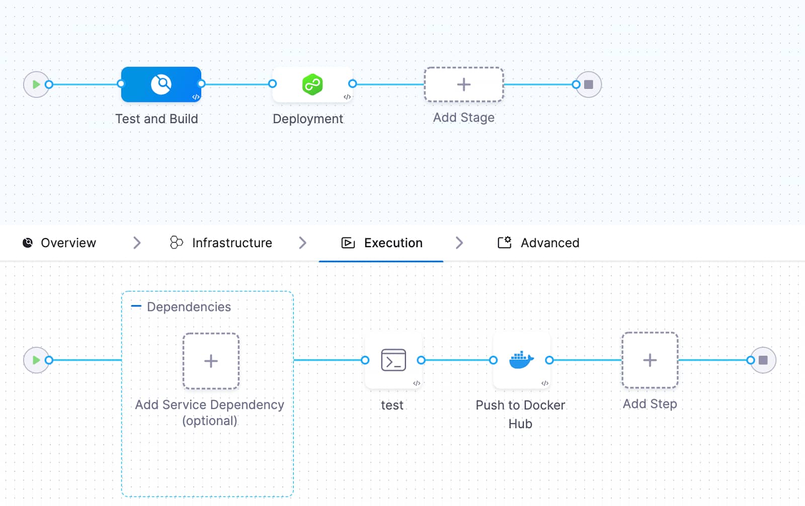 Harness pipeline showing Test and Build stage with test and Push to Docker Hub steps, followed by Deployment