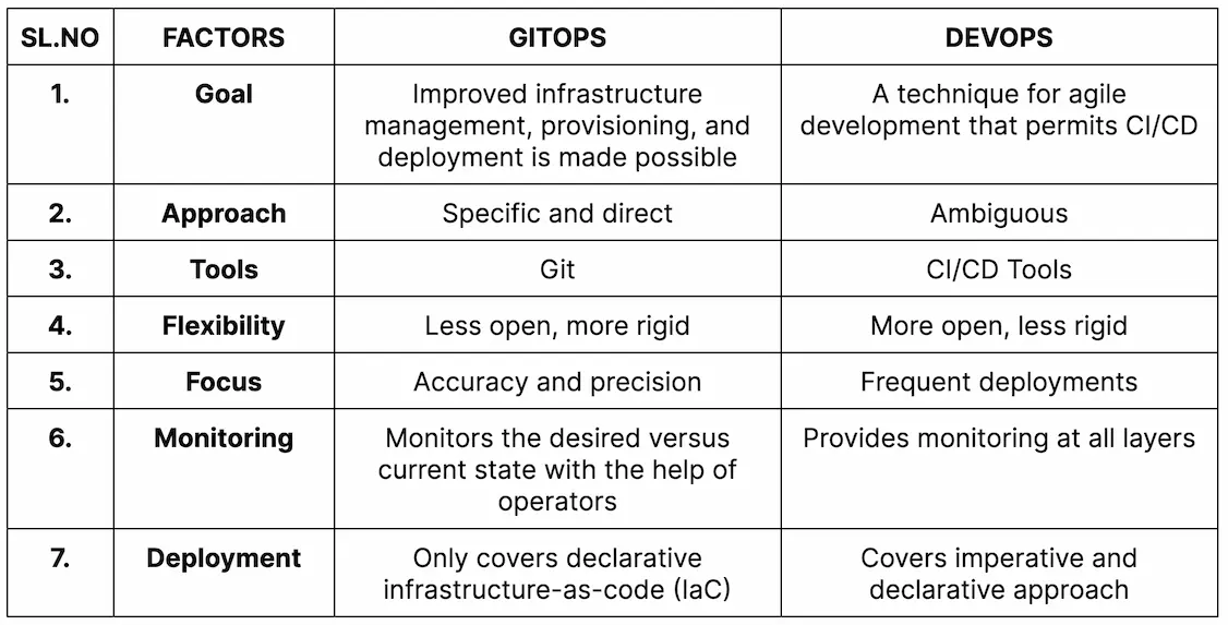 Table comparing GitOps and DevOps across factors like goal, approach, tools, flexibility, focus, and deployment