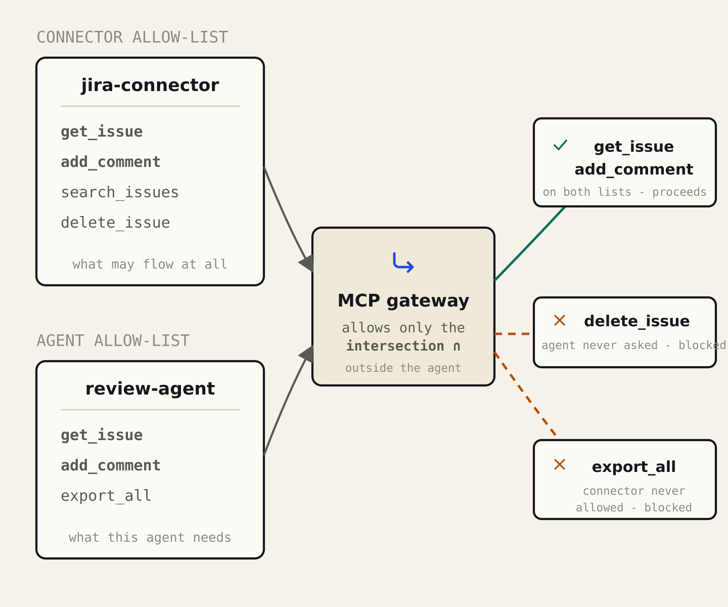 mcp-gateway-tool-intersection.png