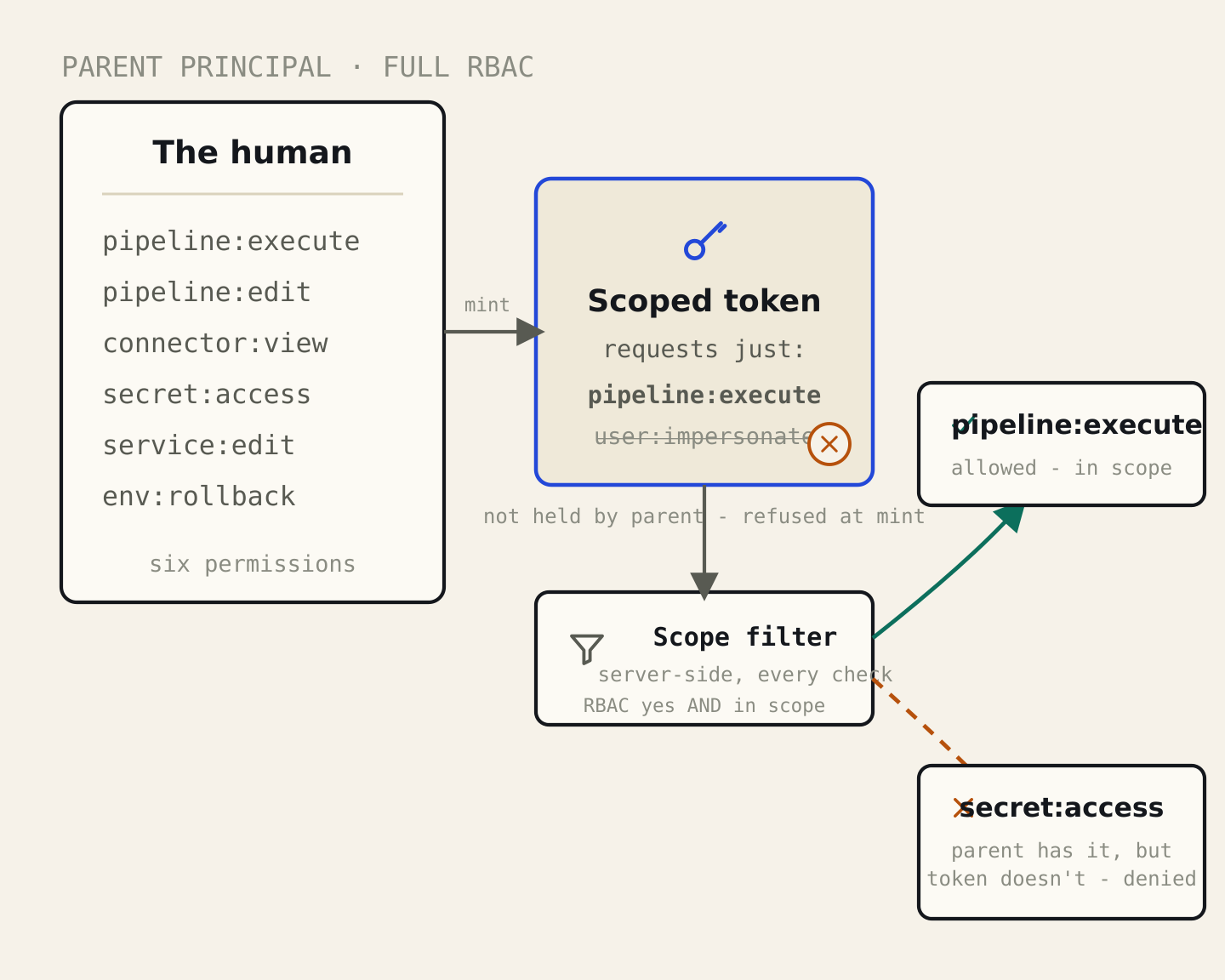 scoped-token-mint-and-filter.png