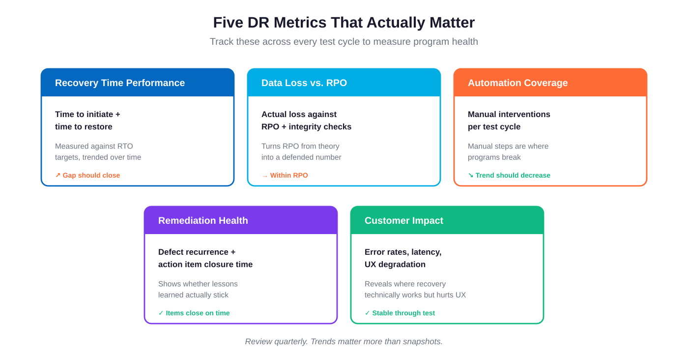 Five DR metrics that signal whether your program is actually working.
