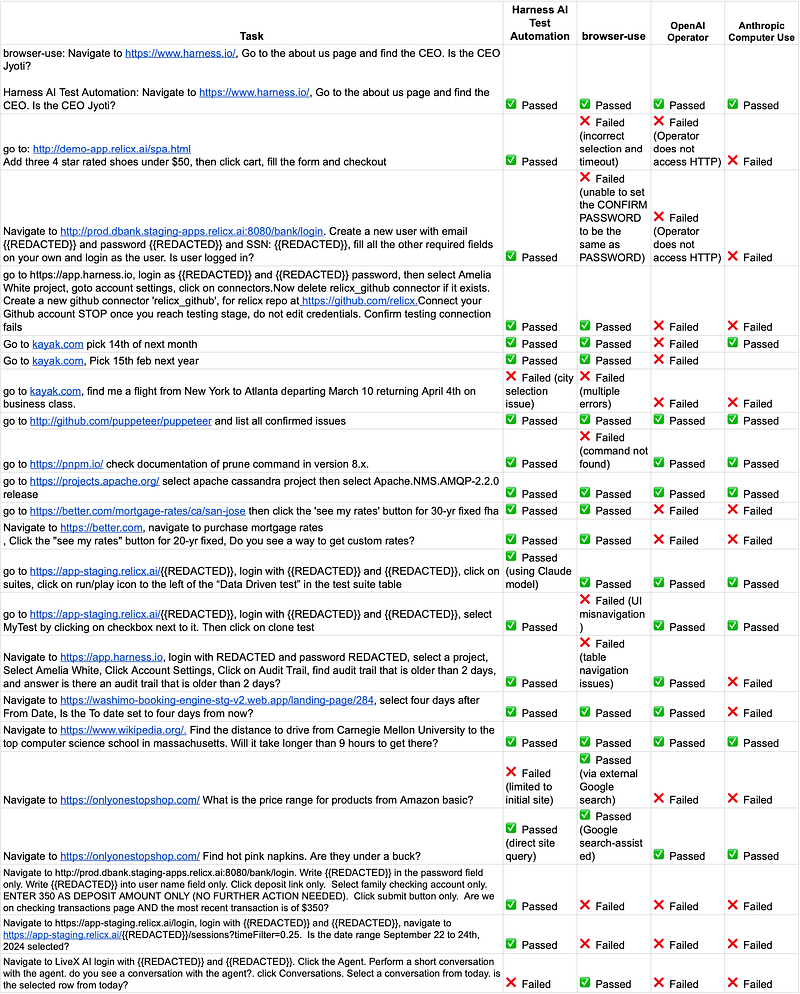 User tasks and Agent results