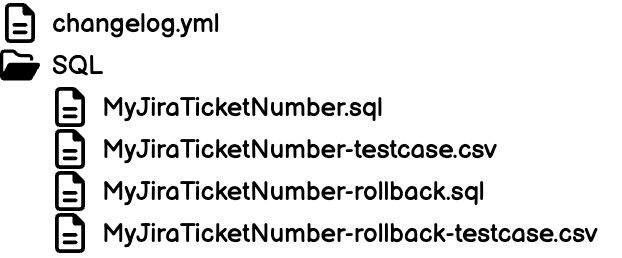 Directory tree showing changelog.yml and an SQL folder with SQL and CSV files for changes, testcases, and rollbacks