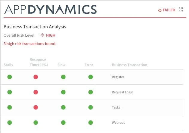 Applying AI/ML to CI/CD Pipelines: AppDynamics