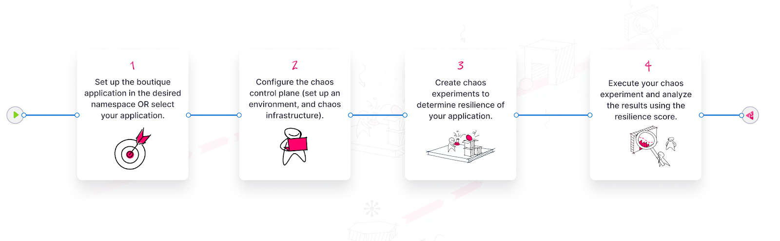 Chaos Engineering Overview