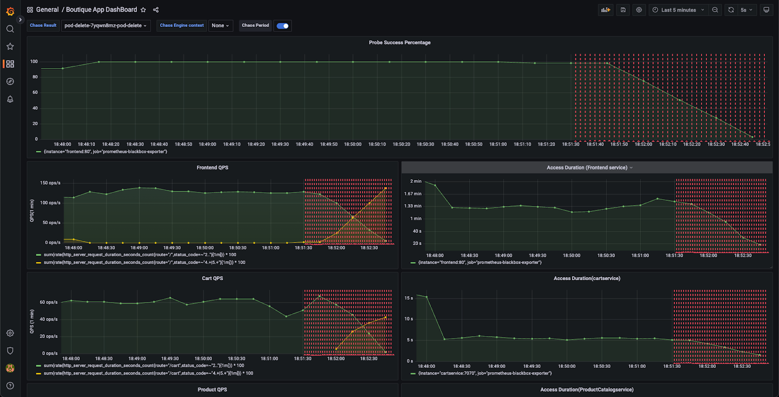 Application Down Dashboard