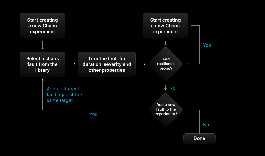 Workflow of constructing a chaos experiment by selecting and tuning faults, and optionally adding resilience probes