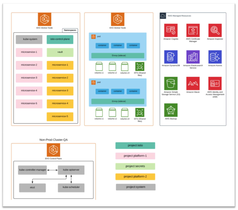High-level diagram of K8s environment, orchestrated with Rancher and Terraform